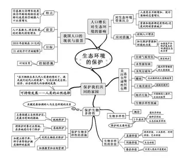 期末备考:高中生物知识点思维导图