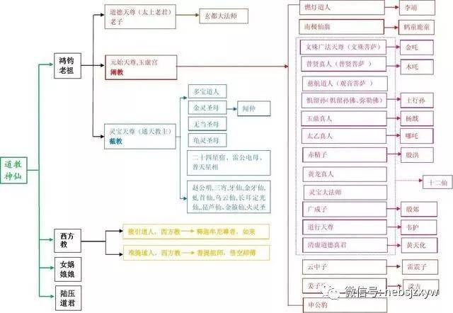 中国道教神仙谱系全图:这些神仙你都知道吗?