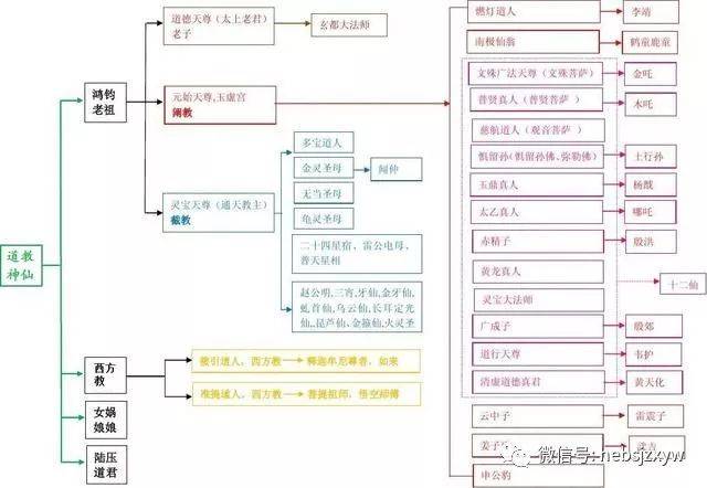 《封神演义》道教神仙图谱