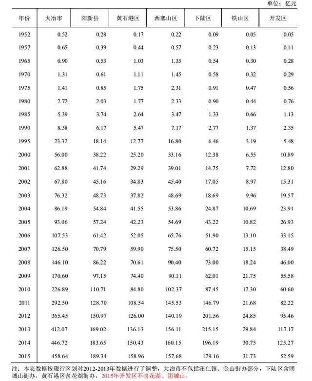 黄石各省gdp_湖北黄石的车牌号省内第二,GDP可排名多少(2)