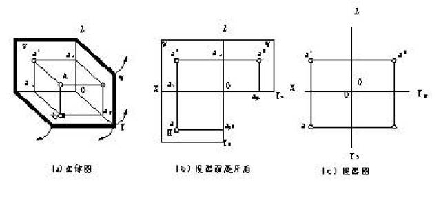 cad教程-机械制图投影知识