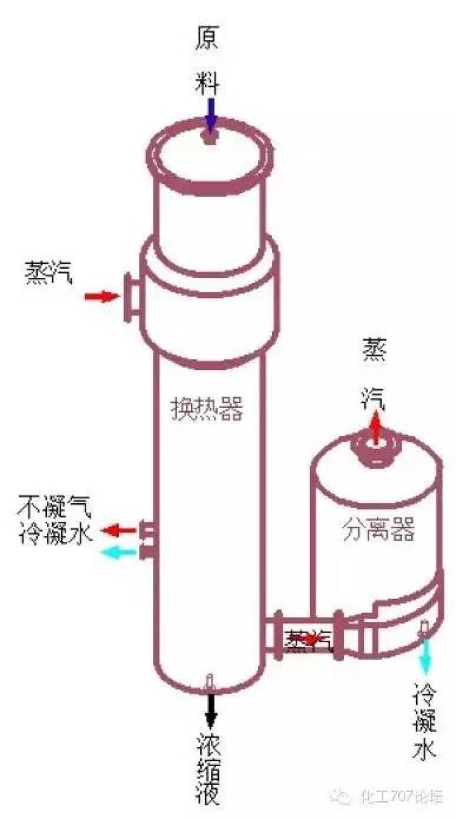 17种蒸发,结晶设备结构及工作原理图解 社会我七哥人狠干货多