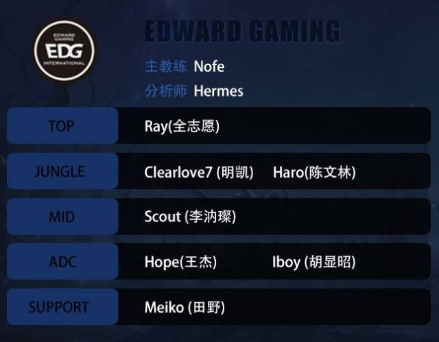 (scout) adc:王杰(iboy),胡显昭(hope) 辅助:田野(meiko) snake大名单