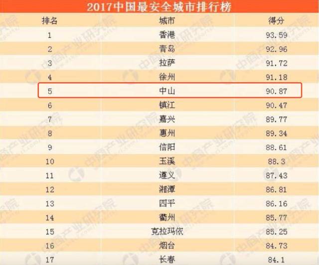 2017城市排名榜_最好的城市排名榜