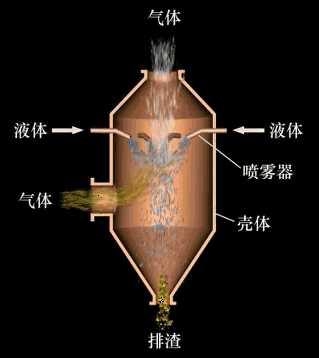 各种除尘设备的工作原理动图,太直观了!