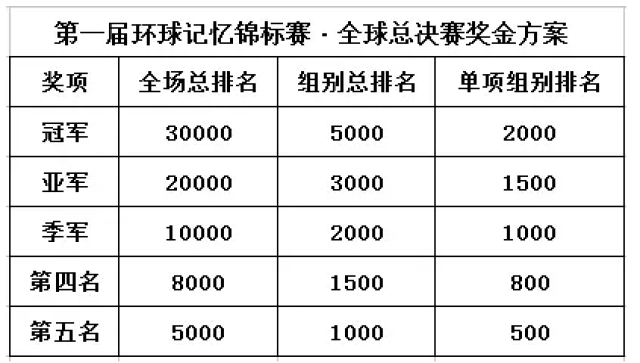 第一届环球记忆锦标赛震撼登场网页游戏私服!谁将成为第一批“环球无限元宝网页游戏私服”