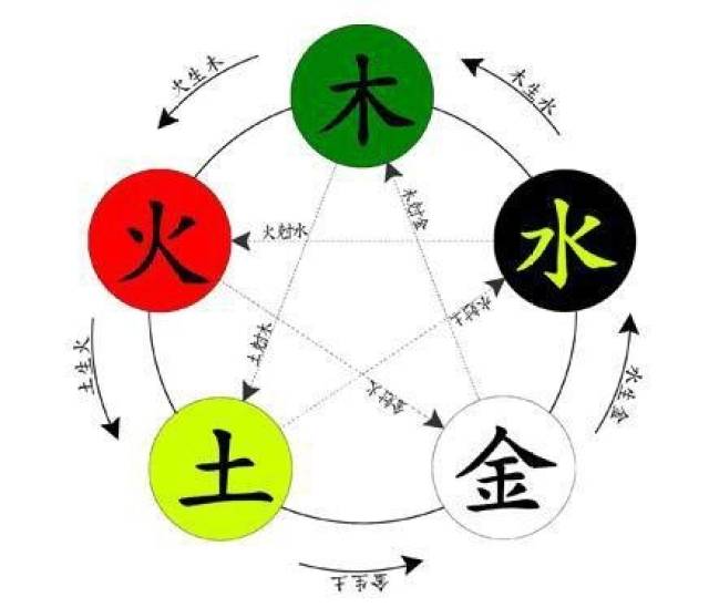 五,根据五行选住宅