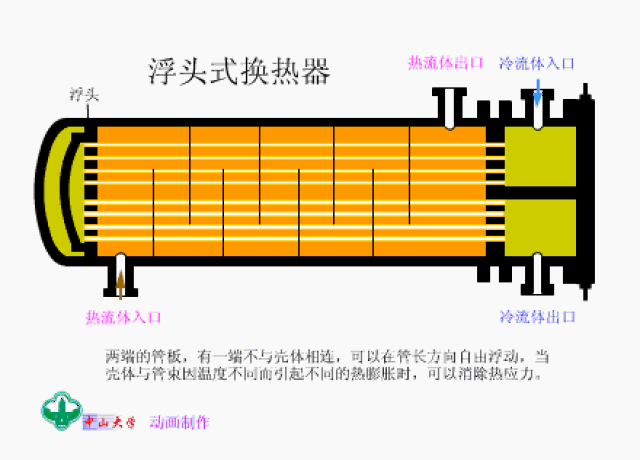 18张动图:诠释换热器工作原理