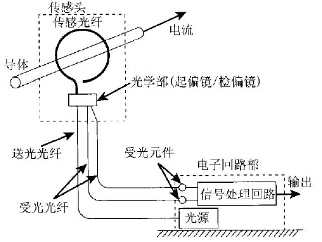 01,光纤电流传感器结构tip:当线偏振光在介质中传播时,若在平行于光