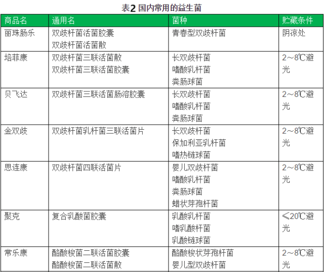 益生菌与这12种疾病的治疗,你知道多少?