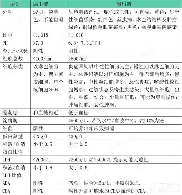 10 天后复查胸片:如下 (1) 胸腔积液性质首先要区分渗出液与漏出液