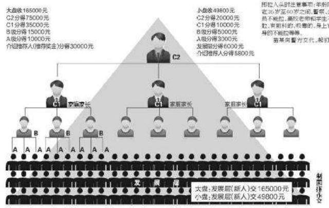 警方破9.8亿元传销案:专挑亲友下手