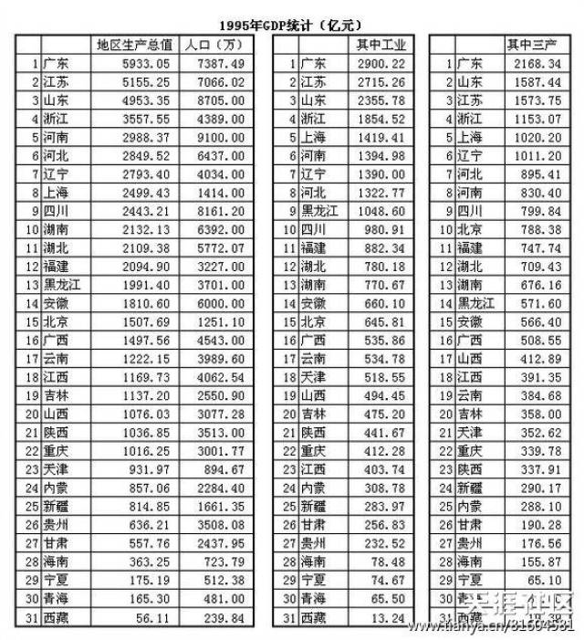 深圳历年gdp及全国排名_深圳历年gdp(3)