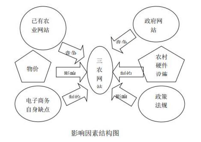 有章可循，网站所有服务均按制度规范进行管理和操作。6 影响因素结构图8 结论由于受到各地区经济水平、