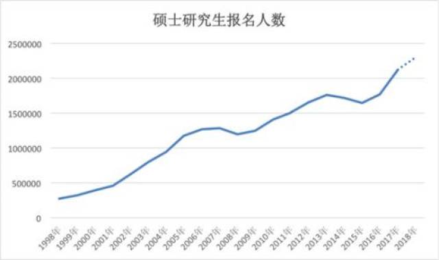 研究生人口比_研究生人口比例图(3)