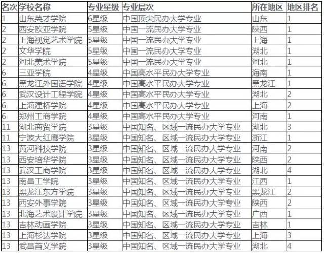 设计类大学全国排名_全国排名前十的大学(3)