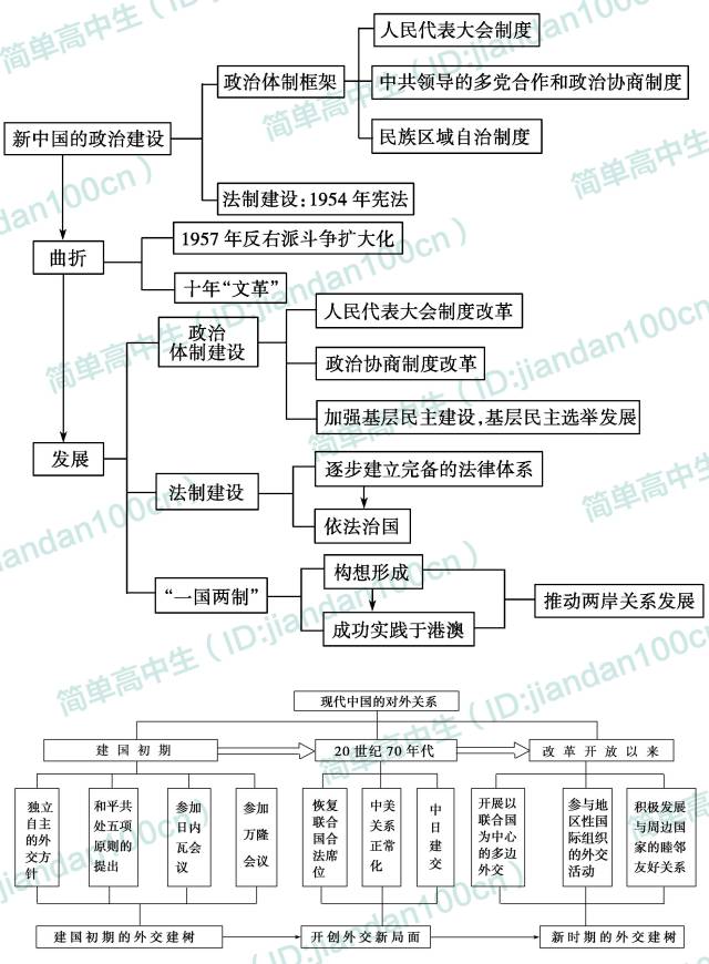 期末考试必备 | 高中历史必修1思维导图汇总,学霸们都