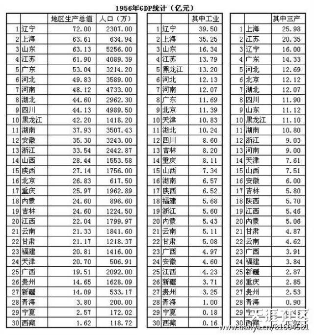 历年gdp排名市