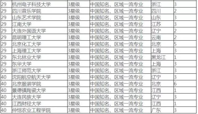 设计类大学全国排名_全国排名前十的大学