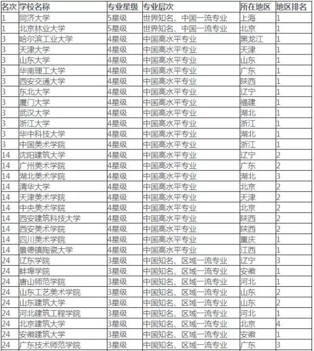 二本美术大学排名_二本大学排名及分数线(2)