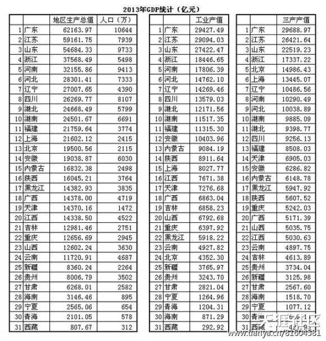 各省1960gdp排名_2016中国各省GDP排名出炉 上半年(2)