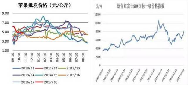 现货价格:季节性规律明显 关注产区苹果价格 现货价格季节性:  10