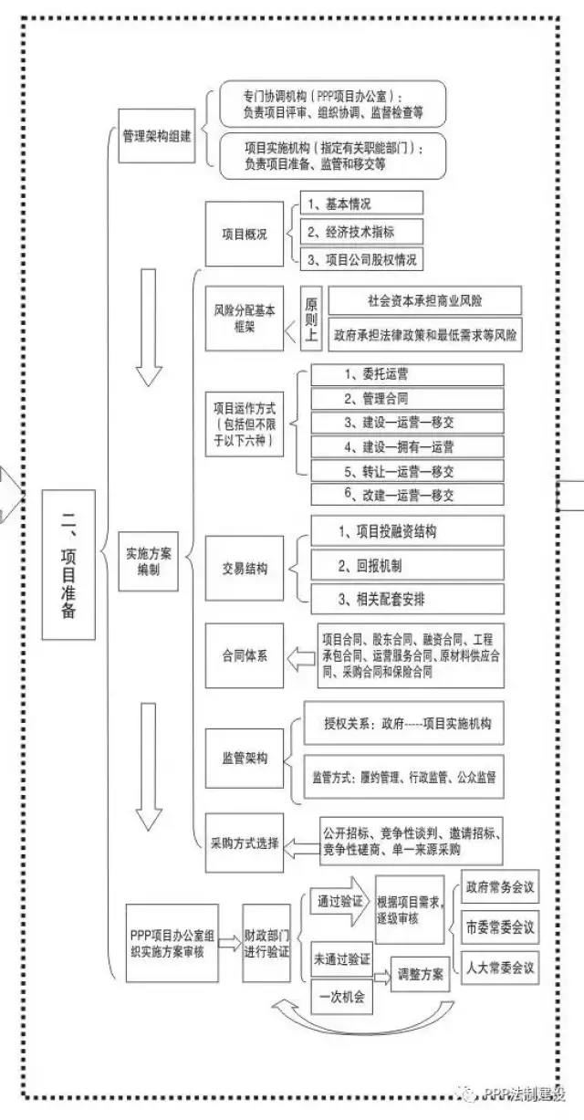 ppp项目法律实务问题,看这几张图表就明白了(附: ppp项目运作流程图)