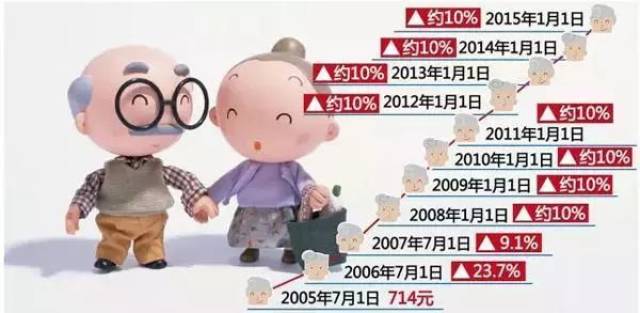 人均退休金_退休金10级对照表(2)
