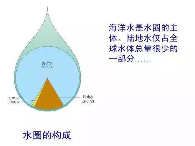 9. 水体与水圈