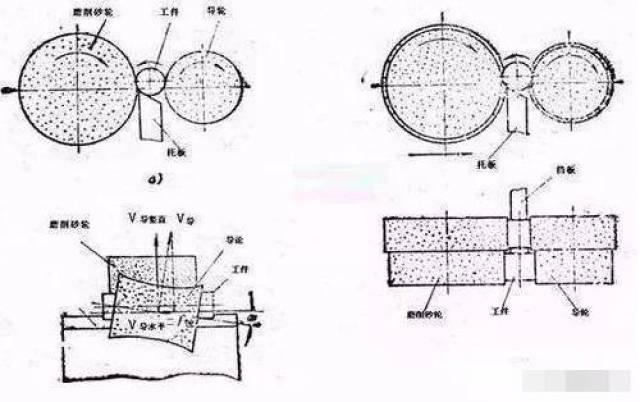 【机械原理】别抽象的想了,无心磨的工作原理这个动画