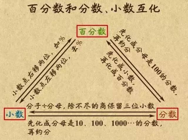 重难知识点复习:先把【百分数】变成送分题丨学科资源包