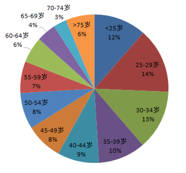 2015年美国租房人口年龄结构(%)