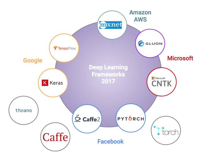 【2017深度学习框架大事记】pytorch成tensorflow最大竞争对手,微软
