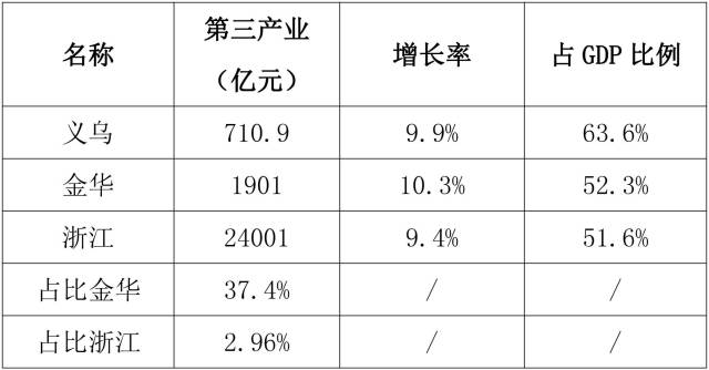 金华市人均gdp