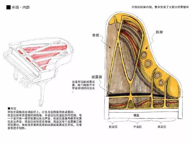 有外观部分的组成以及内部的构造 若有意画弹钢琴的人设可以认真学习