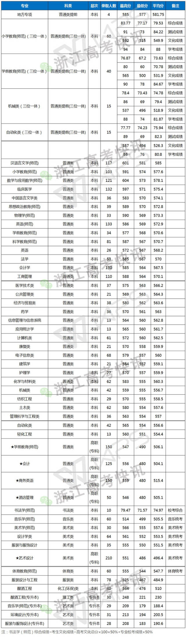 2017年浙江省内高校分专业录取分数线汇总(二)-教育