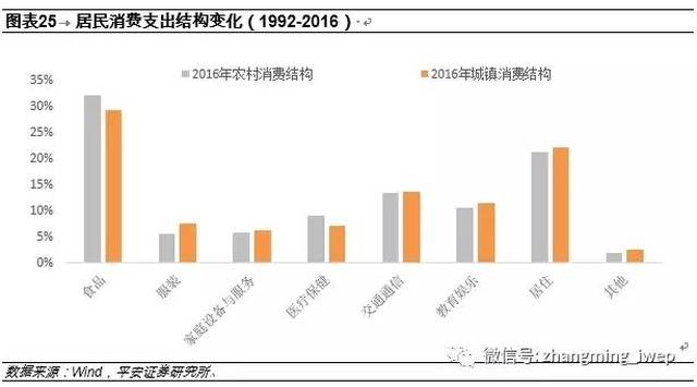 从城乡结构上看,城镇与农村消费结构变化基本一致,而从最新的2016年