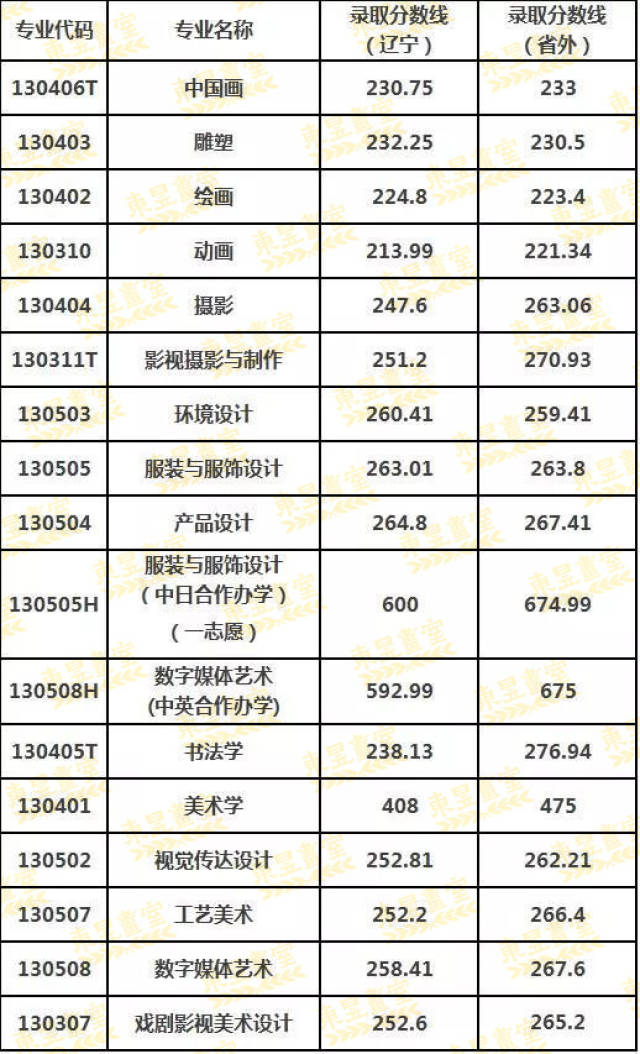 【美院录取分数线】2017年九大美院各专业录取分数线汇总