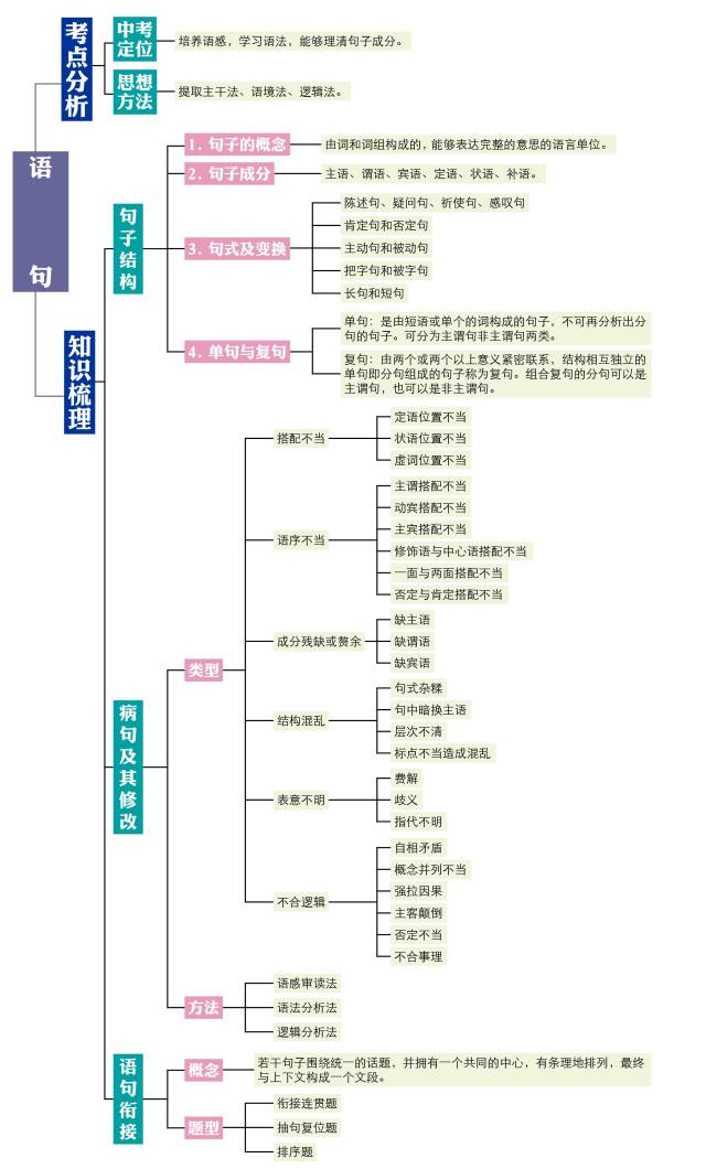 女学霸亲手画的思维导图,8张图涵盖初中语文全部知识点!