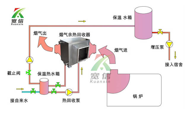 烟气废热余热回收—废气废热余热回收变废为宝