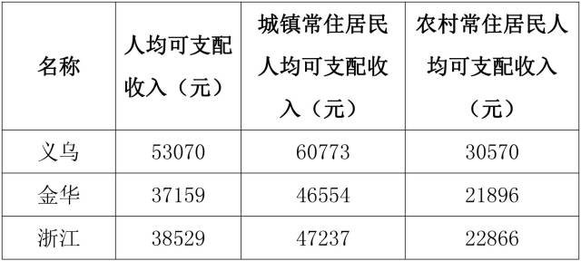 义乌 人均收入_义乌国际商贸城