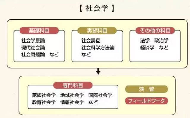 日本社会学专业值不值得学?这是个问题