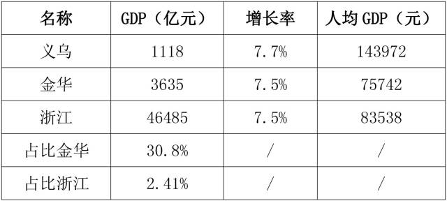 金华市人均gdp(2)