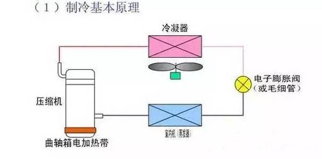 1,多联机系统的工作原理:室内温度传感器控制室内机制冷剂管道上的