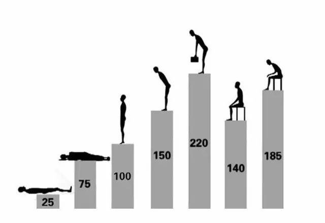 1 书包超重 对孩子脊椎伤害巨大 人体姿势会对脊椎造成不同的压力 当