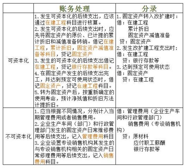 出售厂房账务处理流程及费用表