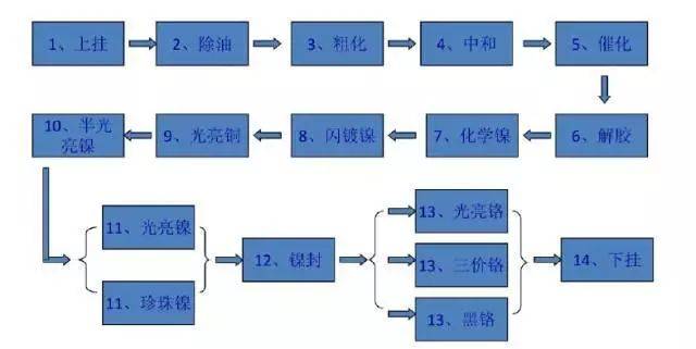 水电镀工艺流程