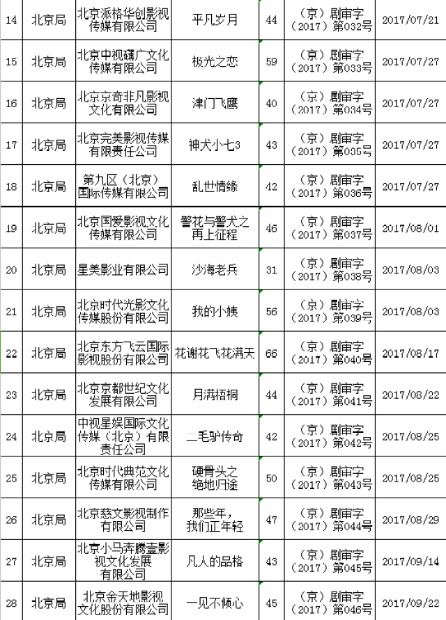 72部剧目获准发行,总局发布三季度国产电视剧发行许可情况