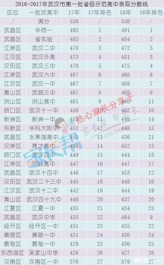 2016-2017年武汉市第一批省级v省级高中录取分数线高中化学分子结构图片