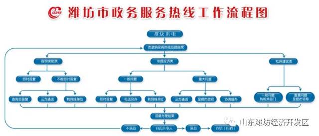 资讯政务服务热线受理范围工作流程及服务理念